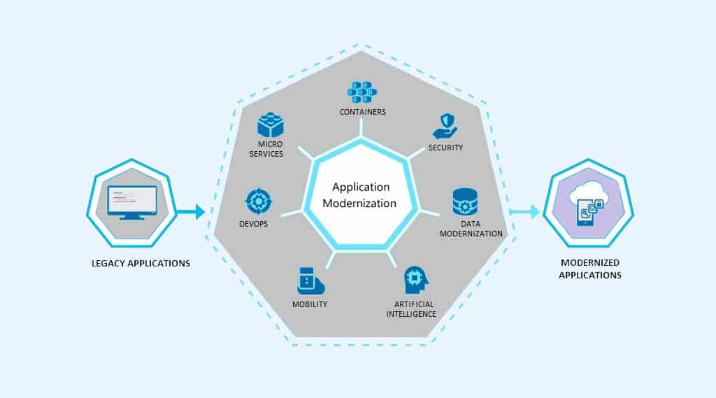 What Is Application Modernization? Why Should We Modernize? - Managed ...