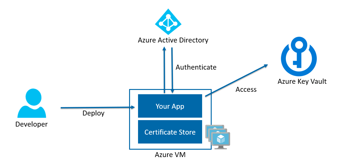 Azure Connect To Key Vault From Net Core Application Using Managed Identity Part App Reverasite