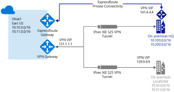 What Is Azure Vpn Gateway What Are The Types Managed Services