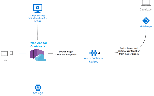 Gitlab container. Архитектура веб приложений Azure. Ci/CD Azure Dev ops.